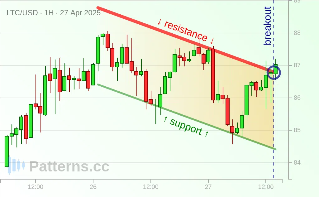 Litecoin: Kanal Menurun / Descending Channel 27\u002D04\u002D2025