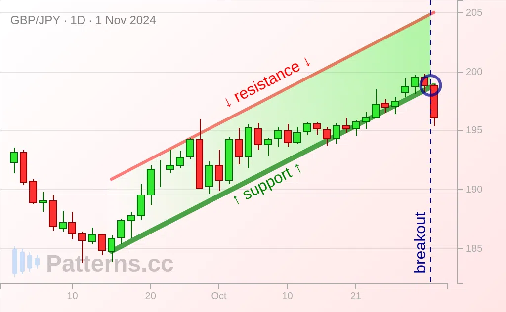 GBP/JPY: Saluran Menaik 11/01/2024