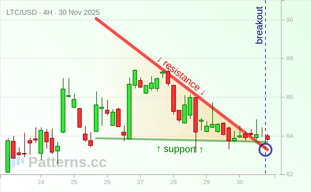 Litecoin: Descending Triangle 11/30/2025