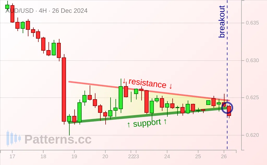 AUD/USD: 对称三角形 2024年12月26日