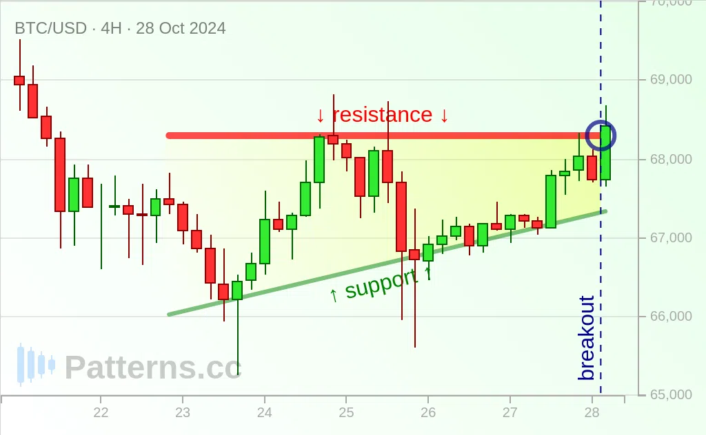 Bitcoin: Aufsteigendes Dreieck 28.10.2024