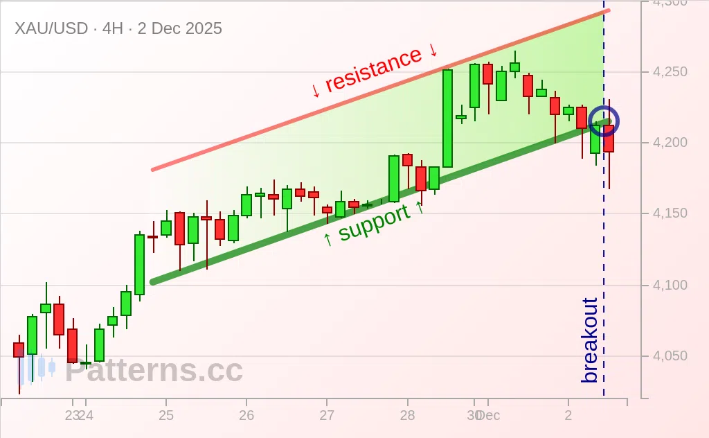 Gold: Ascending Channel 12/02/2025
