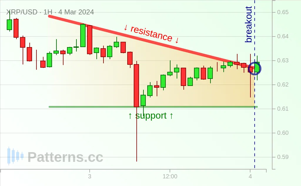 Triangular Ripple Ripple: Descending Triangle 03/04/2024 — Patterns.cc