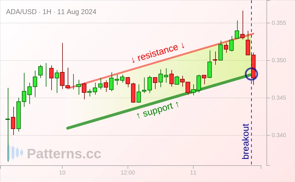 Cardano: Kanal Menanjak / Ascending Channel 11\u002D08\u002D2024