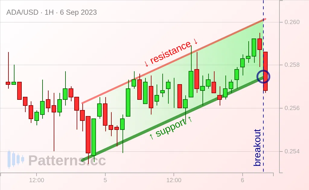 Cardano: Ascending Channel 6 ก.ย. 2023