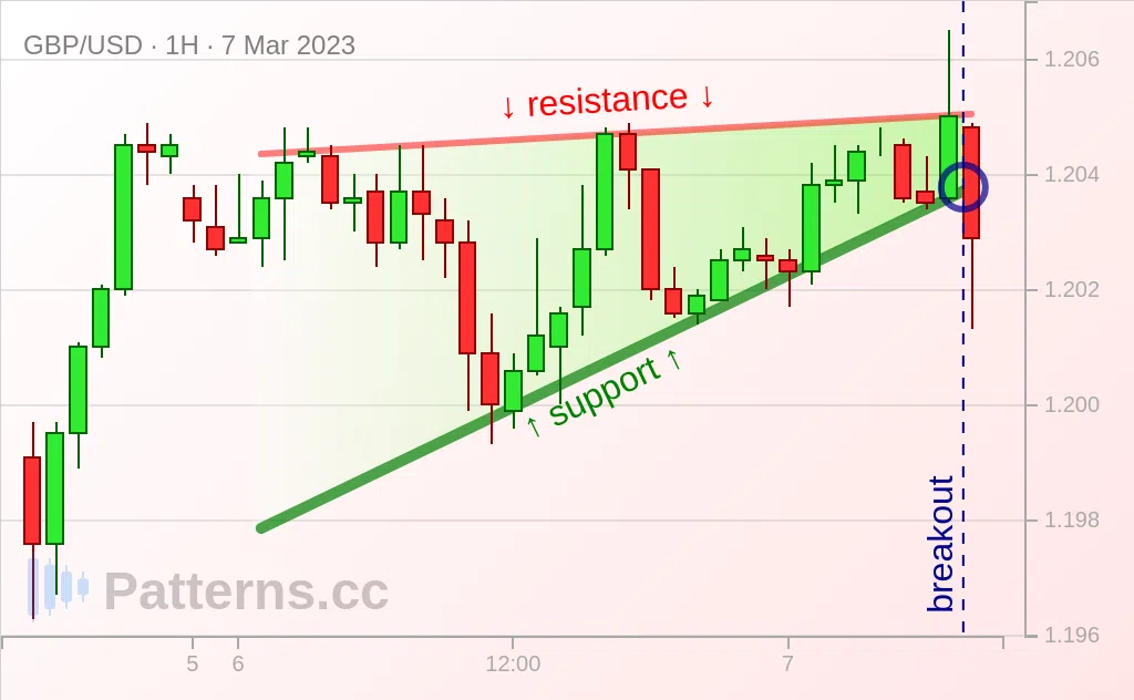 GBP/USD: Triângulo Ascendente 07/03/2023
