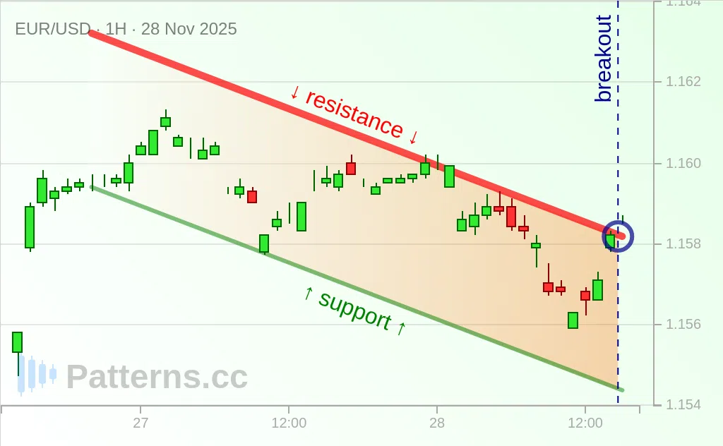 EUR/USD: Descending Channel 11/28/2025