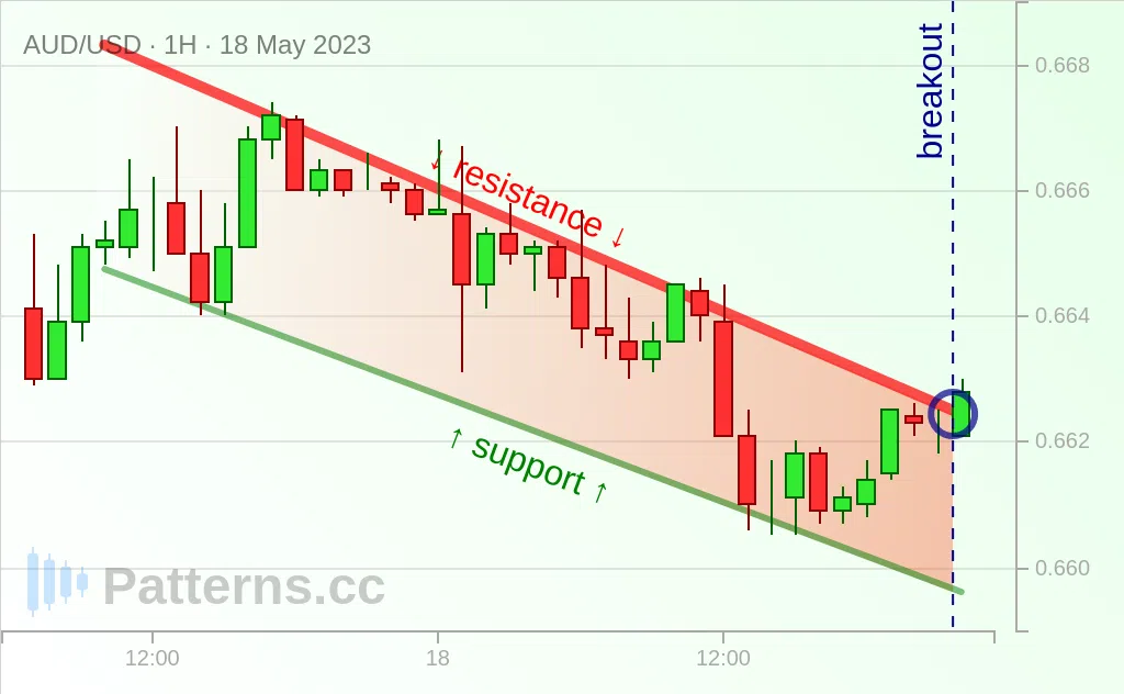 AUD/USD: وتد هابط 18‏/05‏/2023