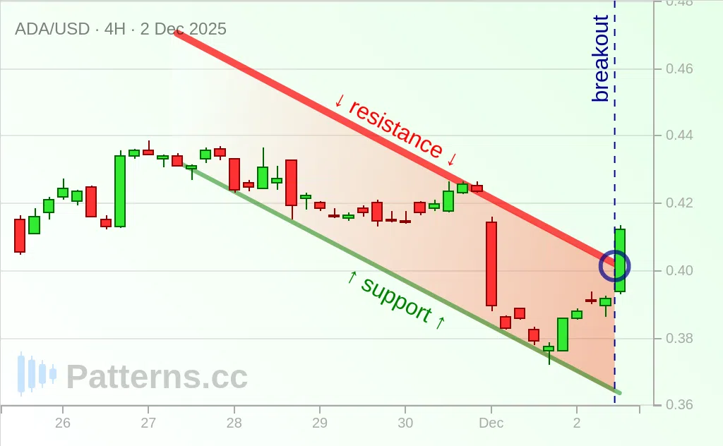Cardano: Descending Channel 12/02/2025