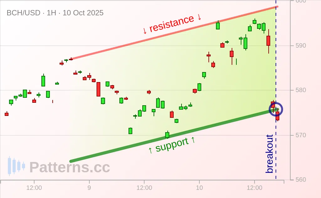 Bitcoin Cash: Ascending Channel 10/10/2025