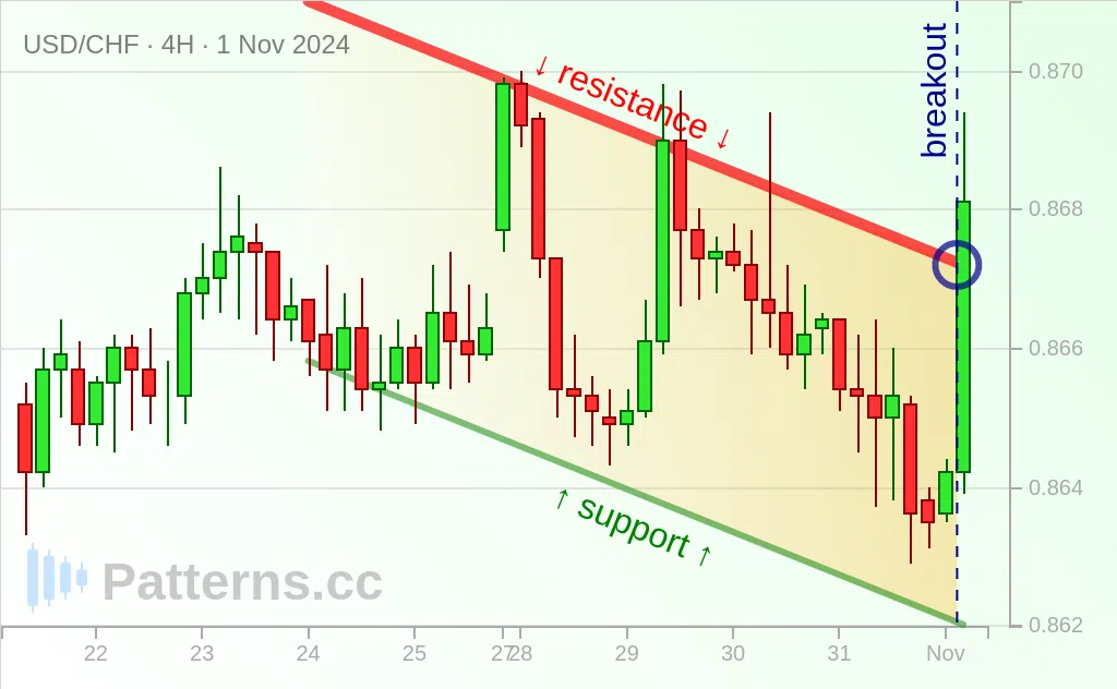 USD/CHF: Descending Channel 11/01/2024