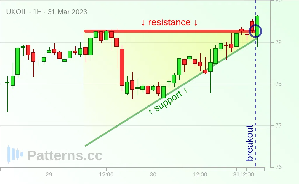 Brent Oil: Triângulo Ascendente 31/03/2023