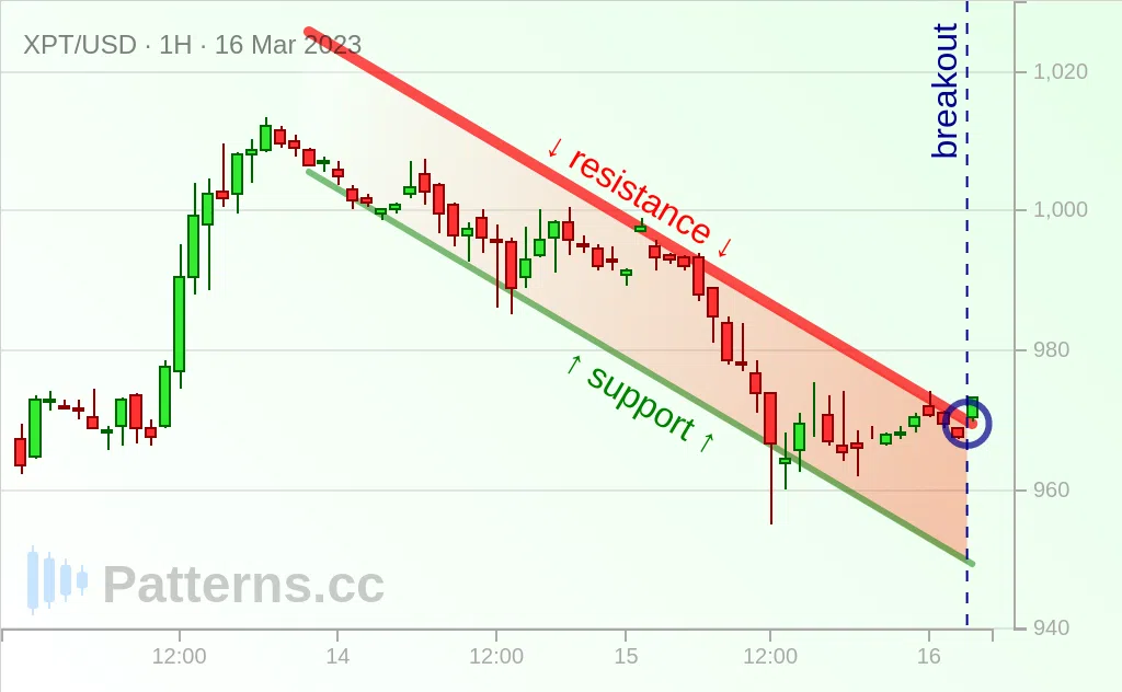 Platinum: Bullish Flag 03/16/2023