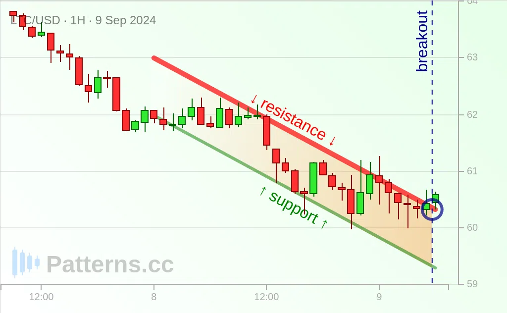 Litecoin: Descending Channel 09/09/2024