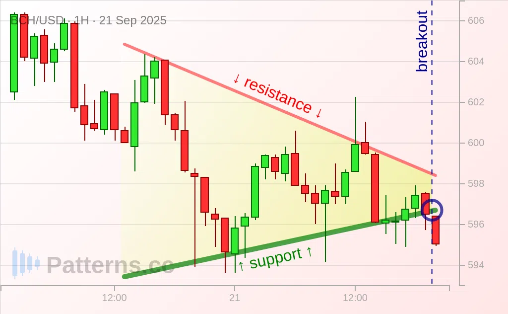 Bitcoin Cash: Pennant 09/21/2025