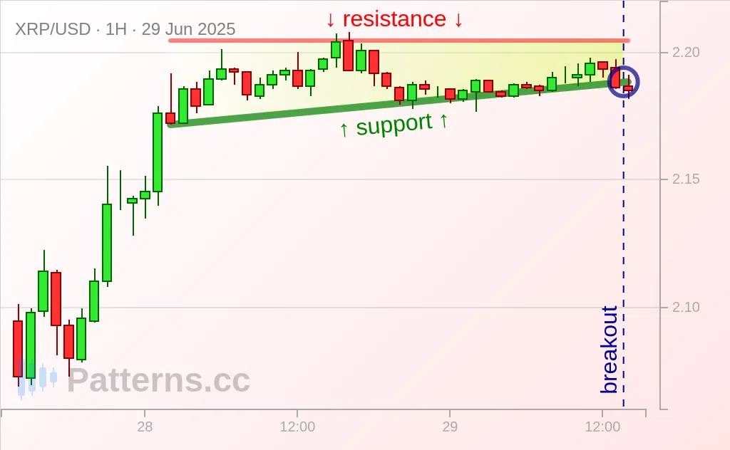 Ripple: Ascending Triangle 06/29/2025