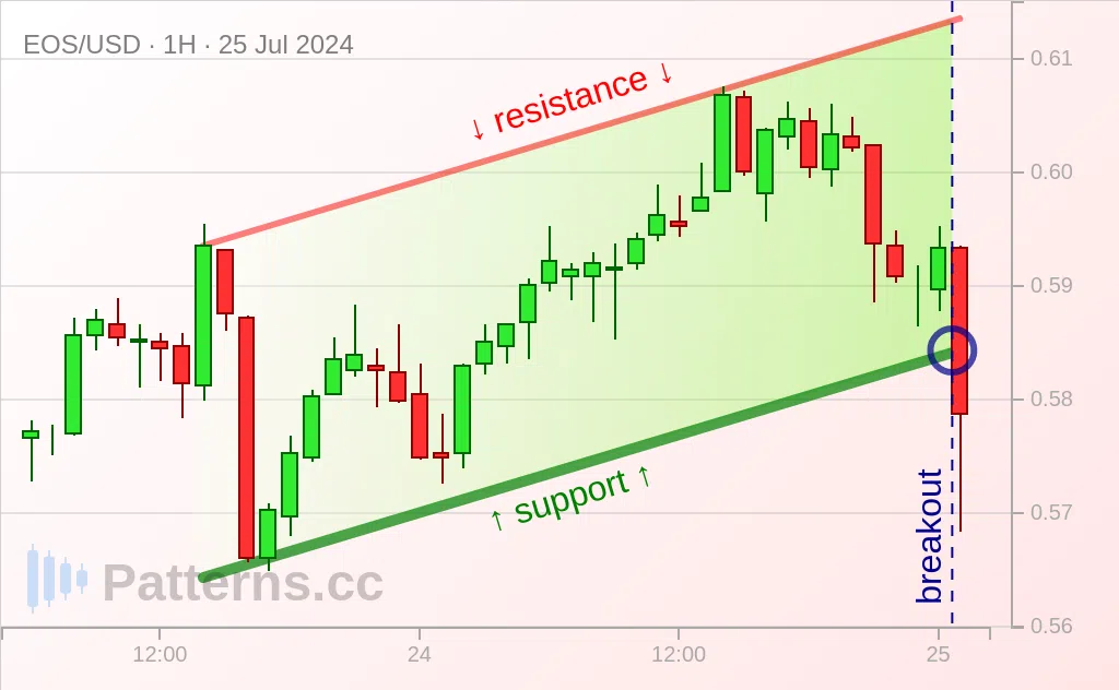 EOS: Canale ascendente 25/07/2024