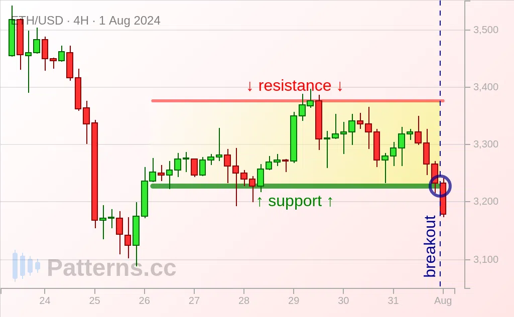 Ethereum: Retângulo 01/08/2024