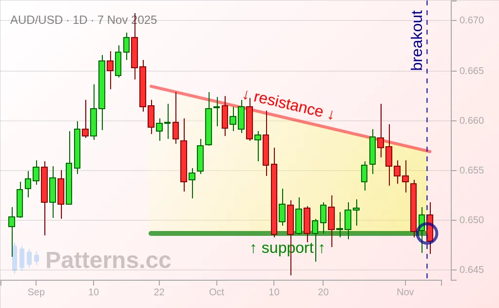 AUD/USD: Descending Triangle 11/07/2025