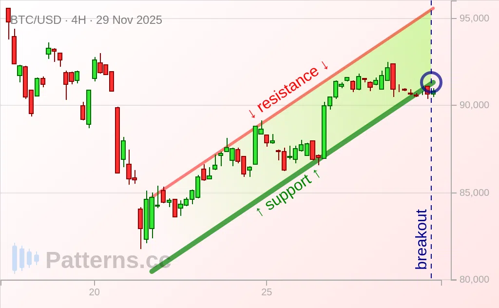 Bitcoin: Bärische Flagge 29.11.2025