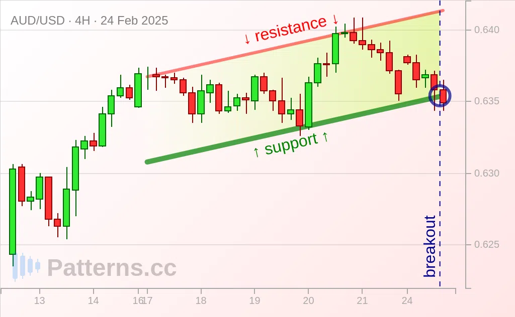 AUD/USD: Ascending Channel 02/24/2025