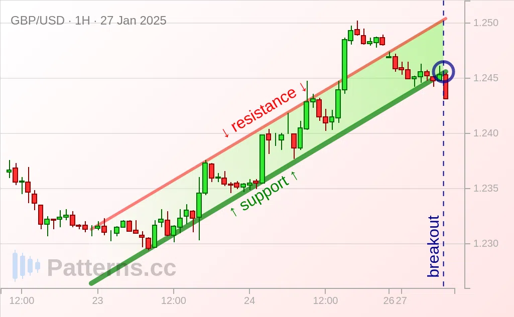 GBP/USD: 看跌旗形 2025年1月27日