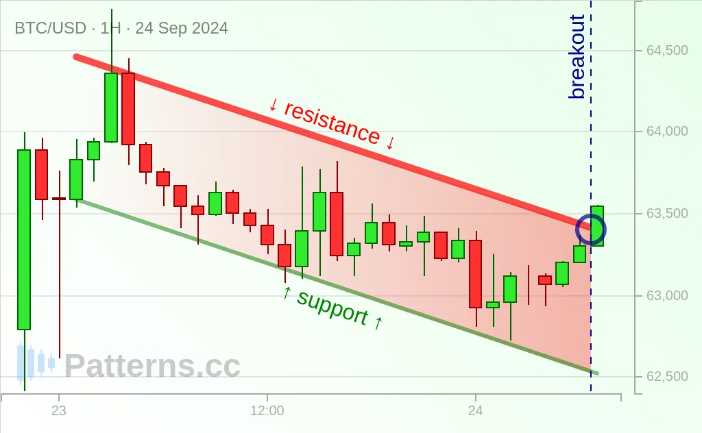 Bitcoin: Canal Descendente 24/09/2024