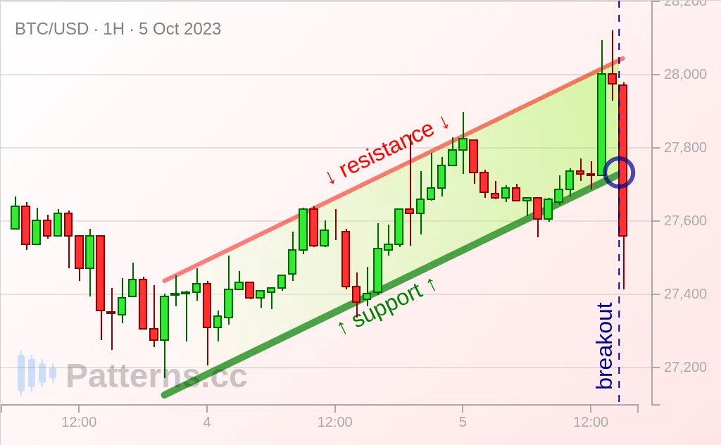 Bitcoin: Ascending Channel 10/05/2023
