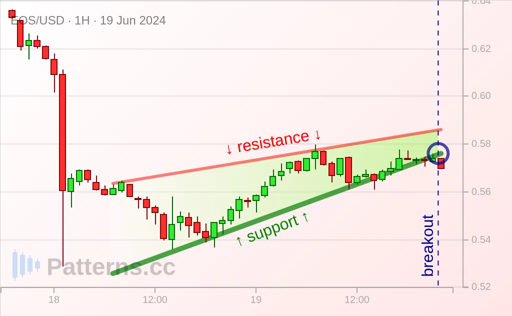 EOS: Rising Wedge 06/19/2024