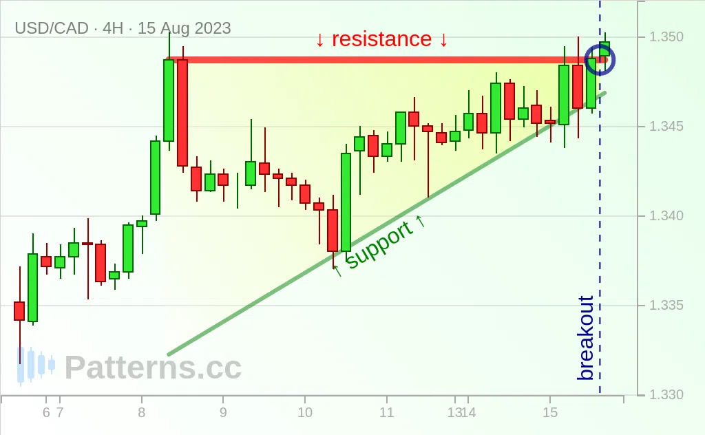 USD/CAD: Triangle Ascendant 15 août 2023