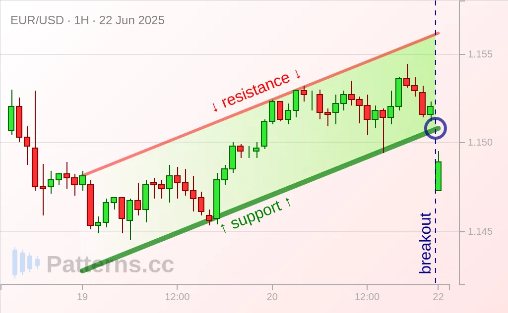 EUR/USD: Canal Ascendente 22/06/2025