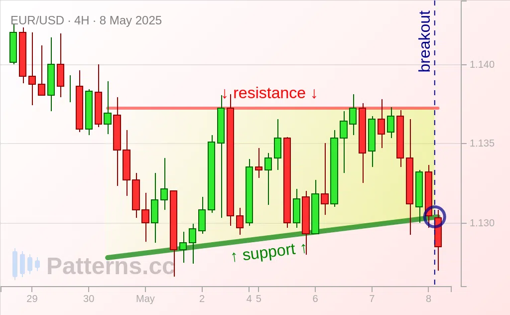 EUR/USD: Ascending Triangle 05/08/2025