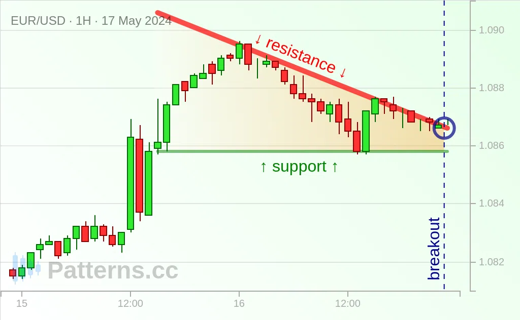 EUR/USD: Mô hình Tam giác Dốc xuống 17\u002D05\u002D2024