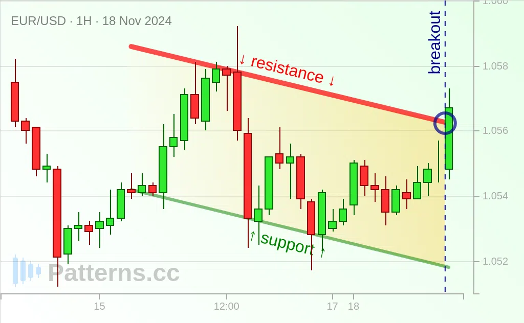 EUR/USD: Canale discendente 18/11/2024