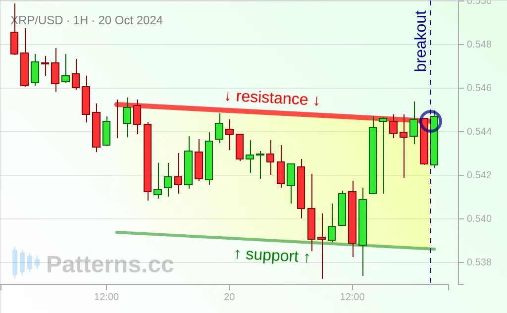 Ripple: Descending Channel 20 ต.ค. 2024