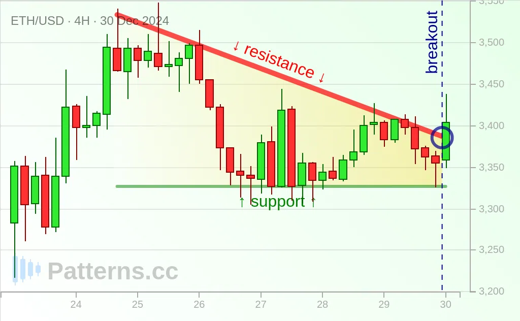 Ethereum: Segitiga Menurun 12/30/2024