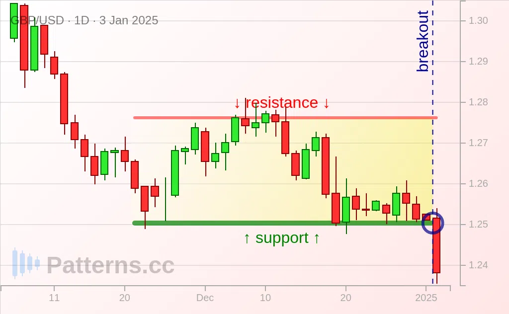 GBP/USD: Bearish Rectangle 01/03/2025