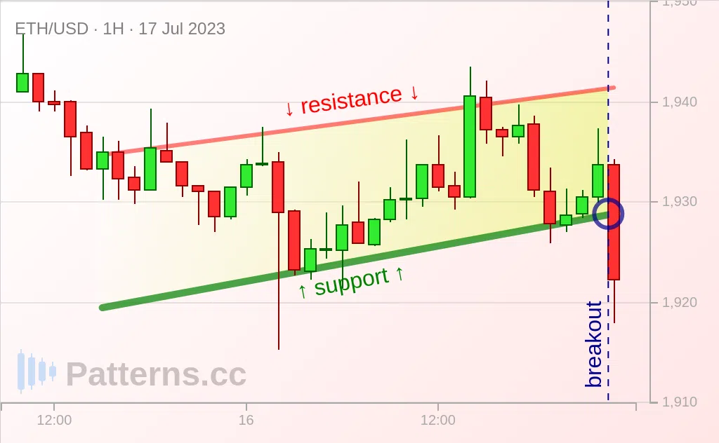 Ethereum: Canale ascendente 17/07/2023