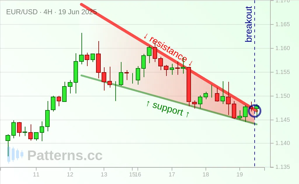 EUR/USD: Baji / Wedge Menurun 19\u002D06\u002D2025
