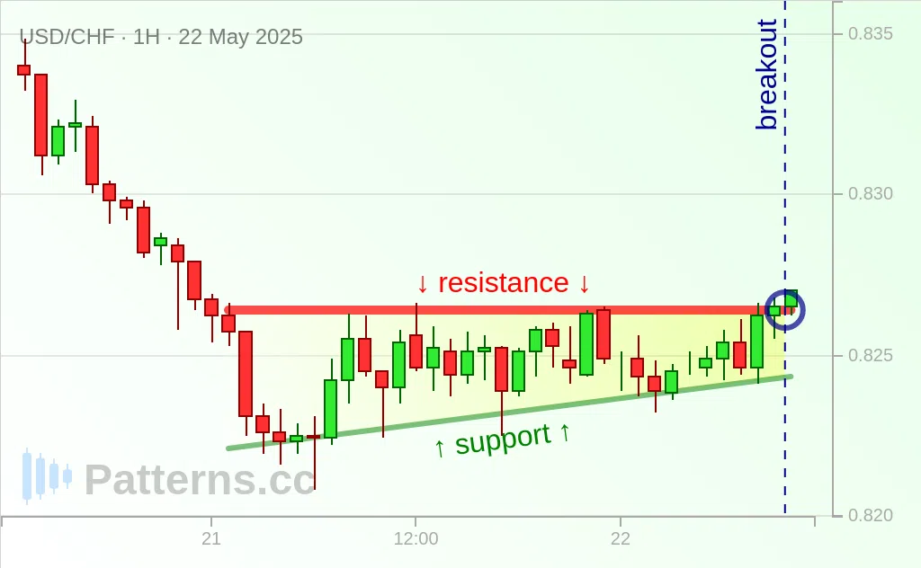 USD/CHF: مثلث صاعد 22‏/05‏/2025
