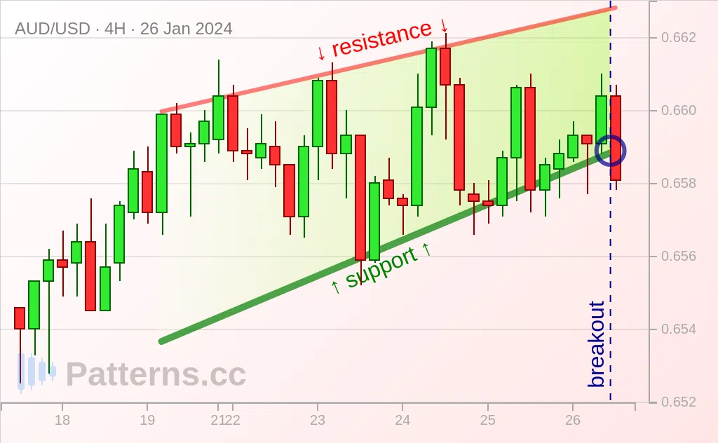 AUD/USD: وتد صاعد 26‏/01‏/2024