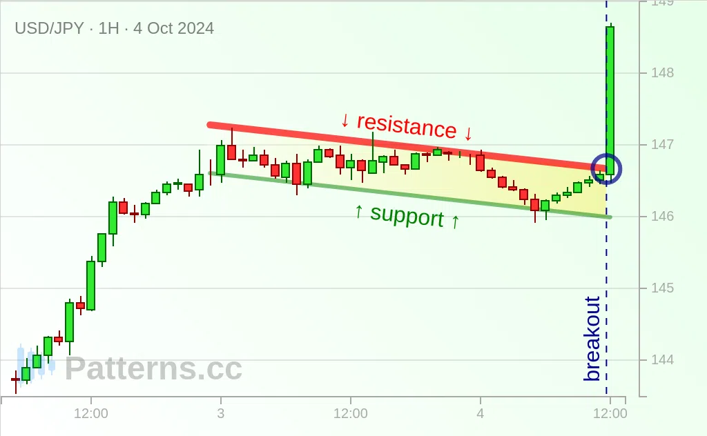 USD/JPY: Bullische Flagge 04.10.2024