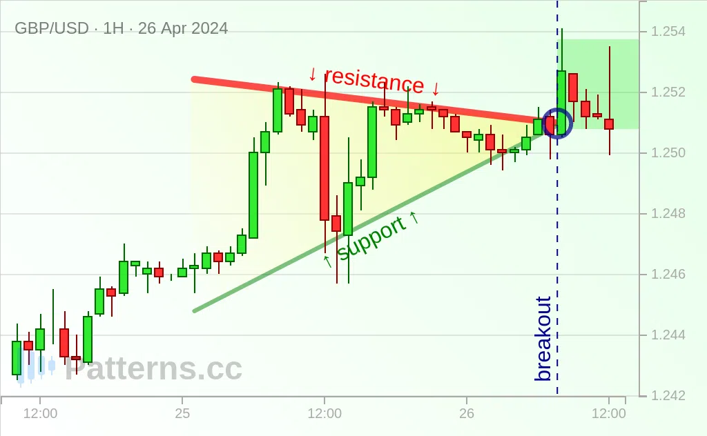 GBP/USD: علم مثلث 26‏/04‏/2024