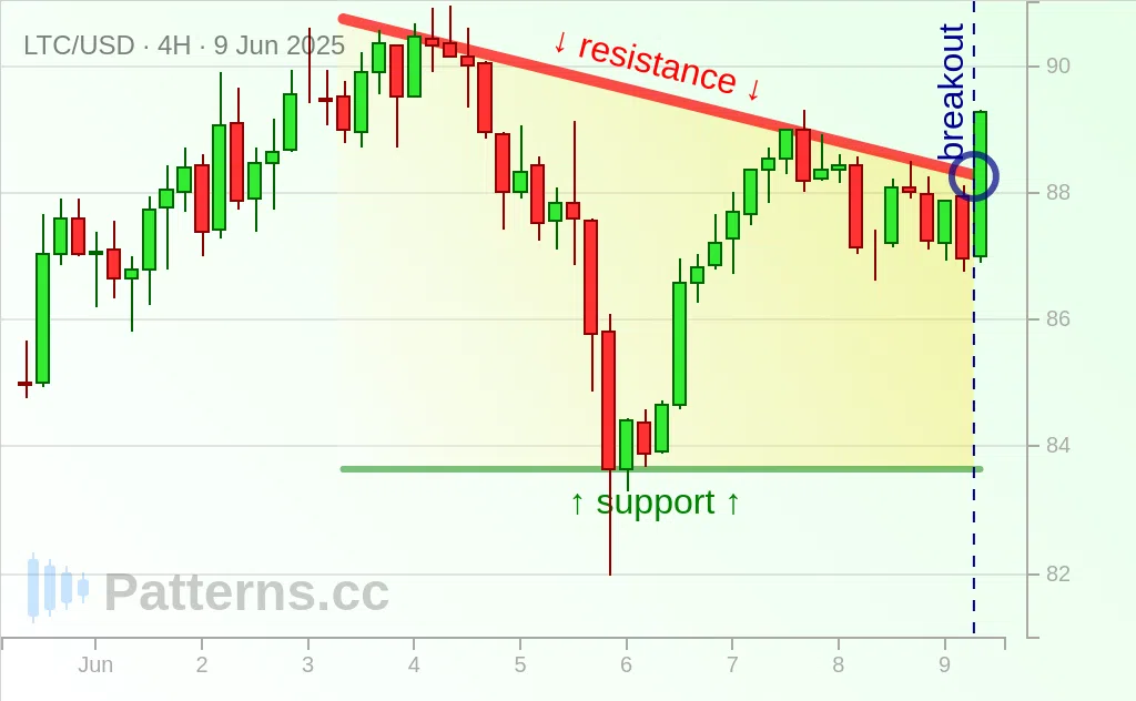 라이트코인: 디센딩 트라이앵글 2025\u002D6\u002D9.