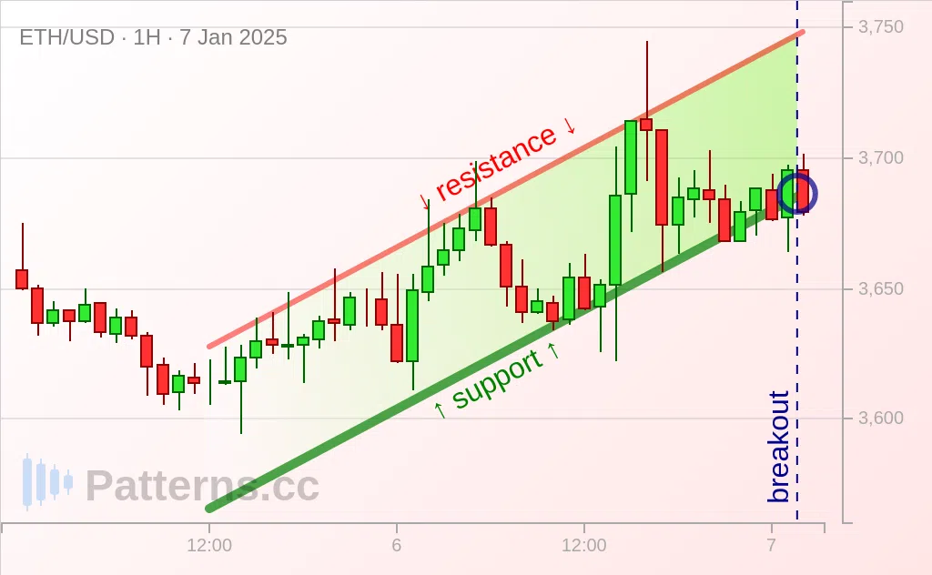 Ethereum: Ascending Channel 01/07/2025