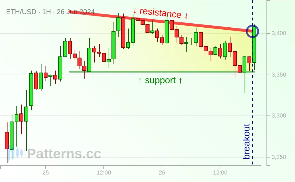 Ethereum: Segitiga Menurun 06/26/2024