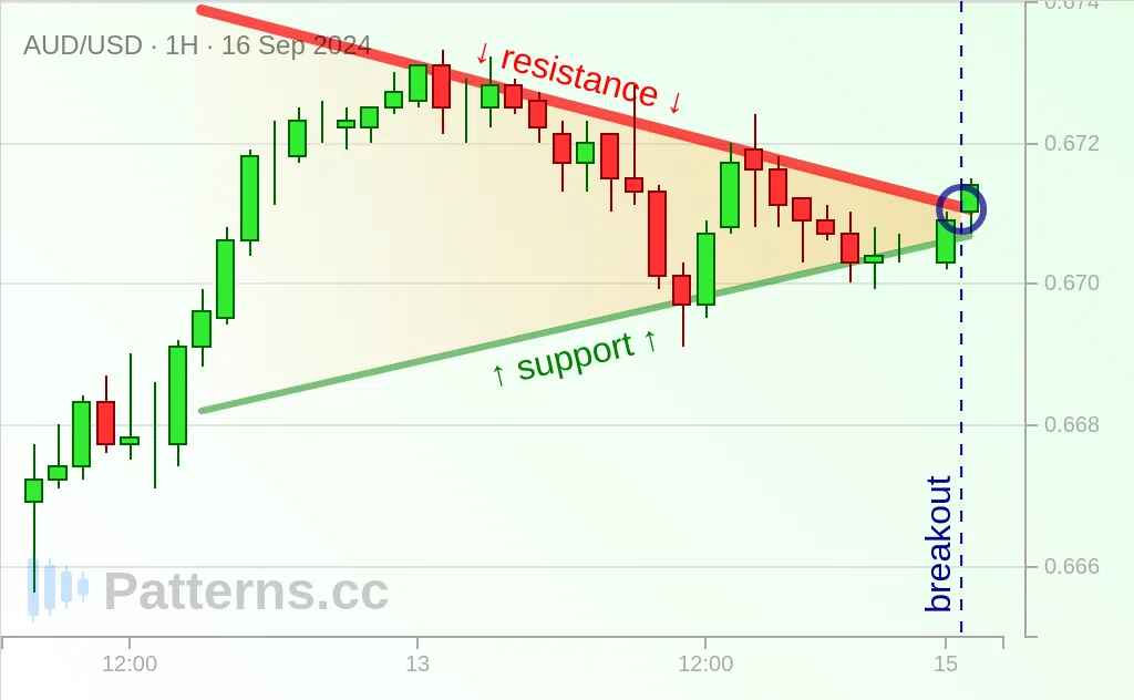 AUD/USD: Symmetrical Triangle 09/16/2024