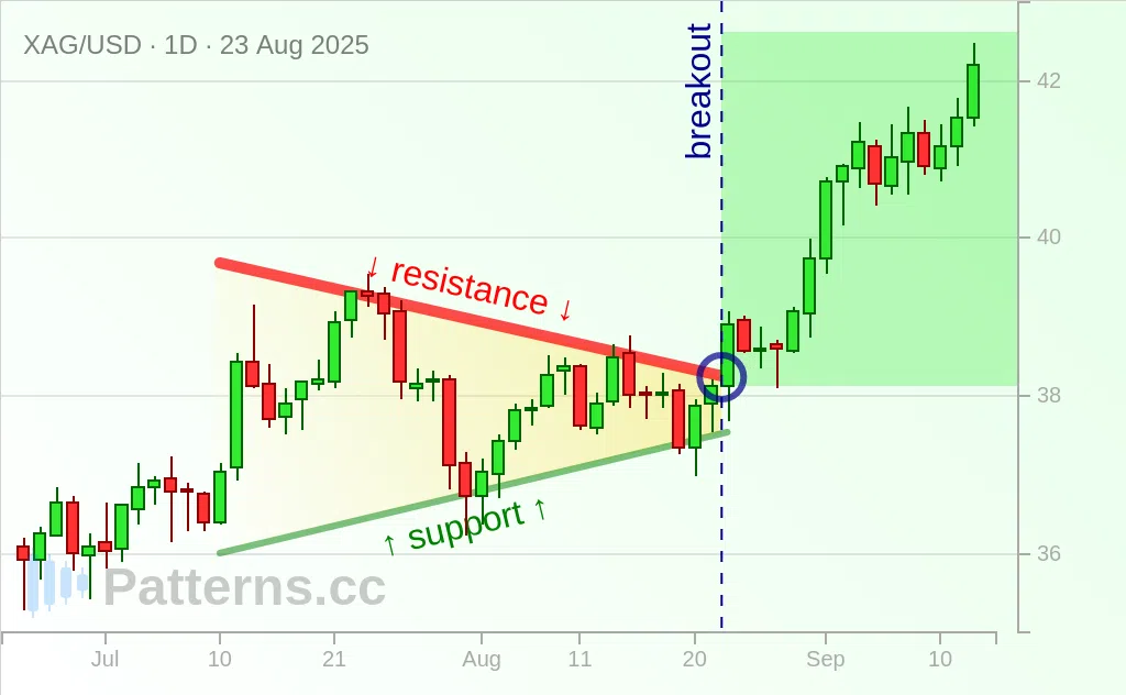 Silver: Symmetrical Triangle 08/23/2025