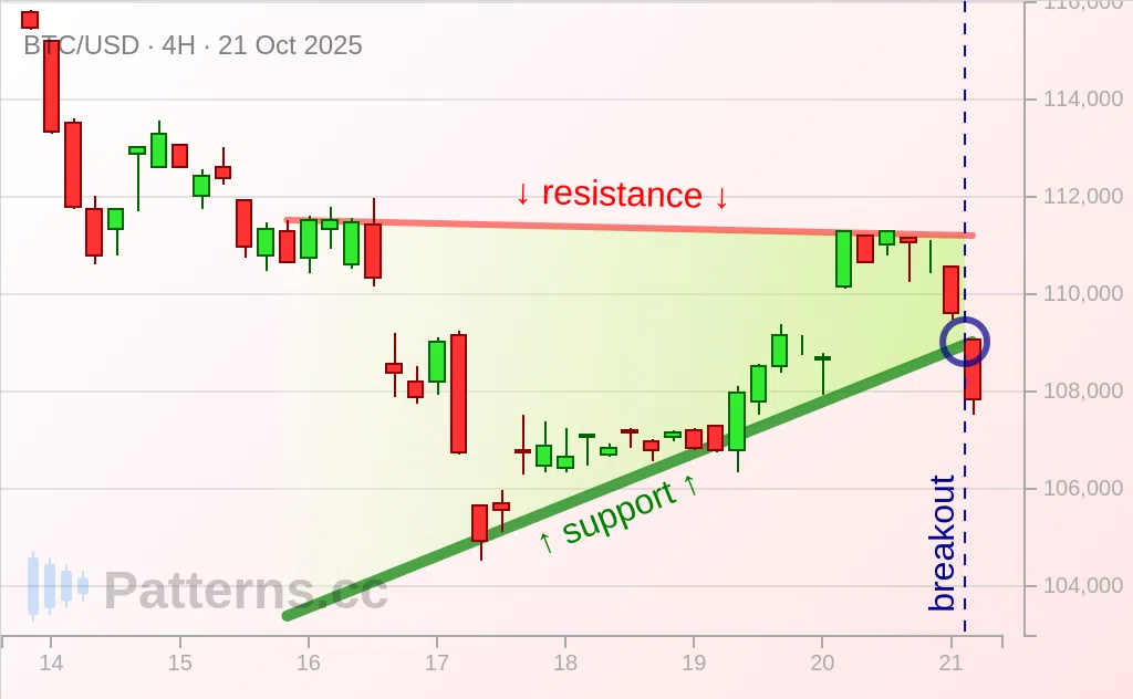 Bitcoin: Ascending Triangle 10/21/2025