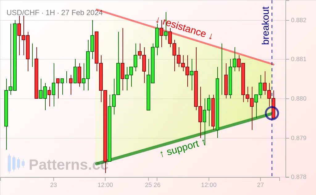 USD/CHF: Symmetrical Triangle 02/27/2024